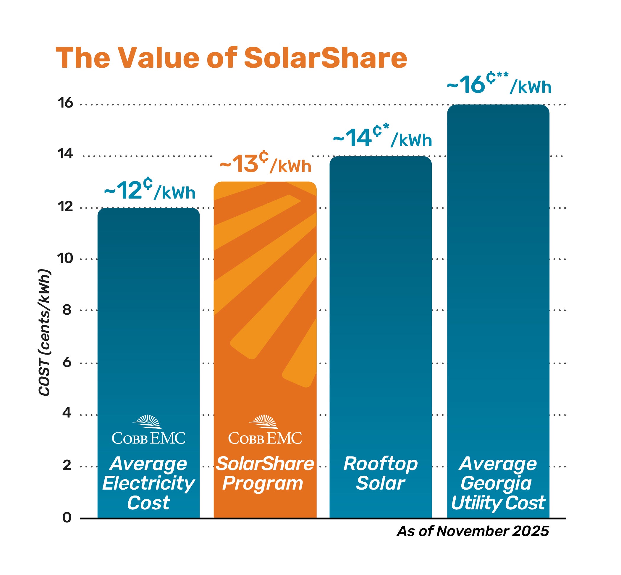 a chart comparing rooftop solar costs to community solar costs