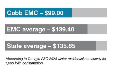 graphic comparing Cobb EMC rates to other Georgia utilities