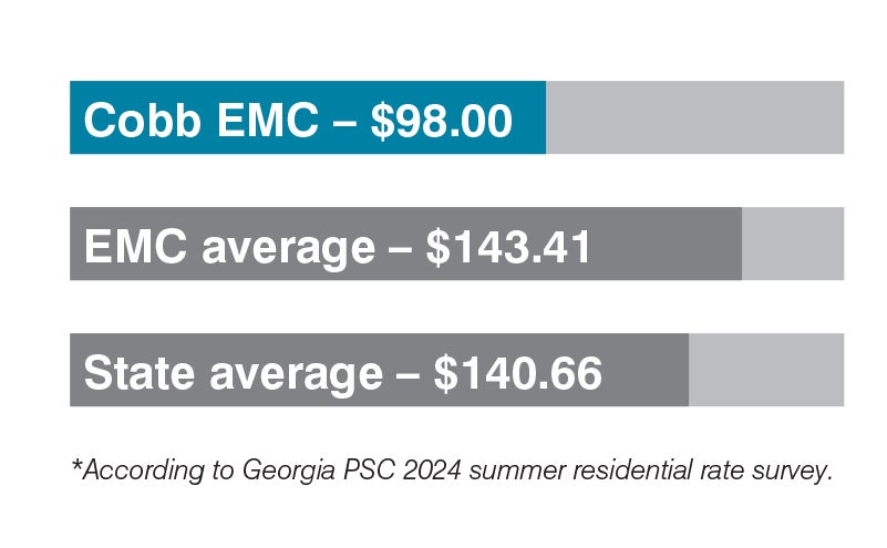 graphic comparing Cobb EMC rates to other Georgia utilities