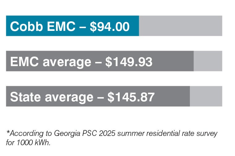 graphic comparing Cobb EMC rates to other Georgia utilities