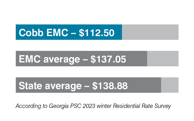 graphic comparing Cobb EMC rates to other Georgia utilities